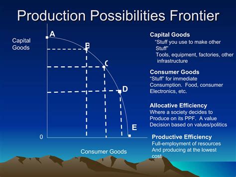 Image result for Production Possibilities Frontier Example