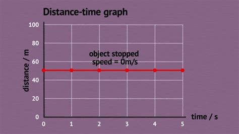 Speed Distance Time Graphs 的图像结果