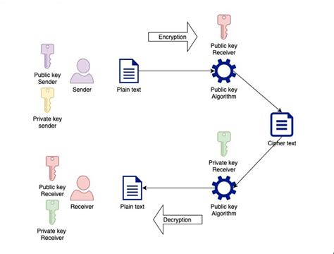 Image result for RSA Algorithm Using HTML