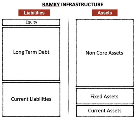 Company Analysis - Balance Sheet Analysis through visual representation