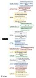 Mind Map: नवीकरणीय ऊर्जा - पर्यावरण (Environment) for UPSC CSE in Hindi ...