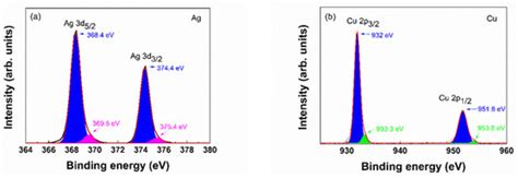 Improvement in the Figure of Merit of ITO-Metal-ITO Sandwiched Films on ...
