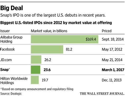 Snapchat Stock Price Ipo