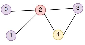 Implementing Greedy Color Method 的图像结果