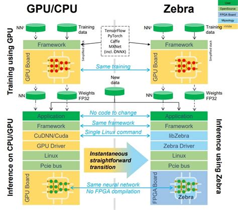 FPGAs to Replace GPUs in AI Accelerators - EE Times Asia