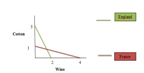 Absolute Advantage Theory Example 的图像结果