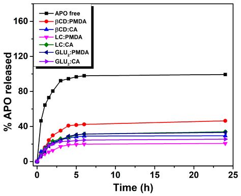 pH-Sensitive Dextrin-Based Nanosponges Crosslinked with Pyromellitic ...