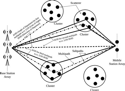 Communication Channel Model 的图像结果