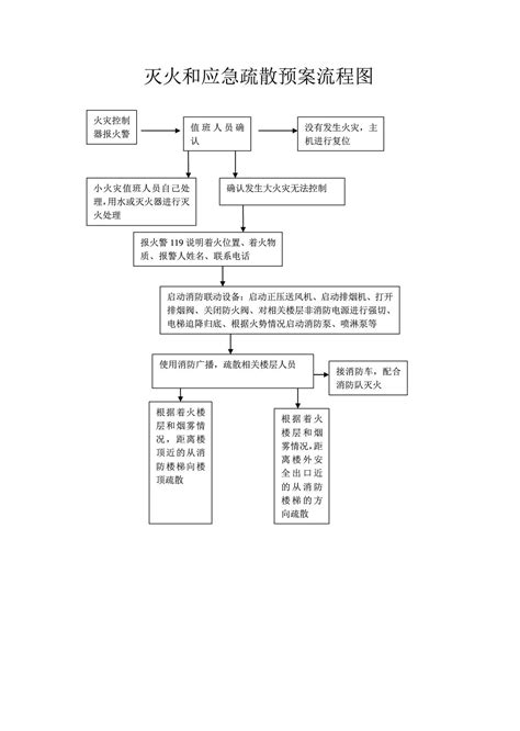 灭火和应急疏散预案流程图_word文档在线阅读与下载_文档网