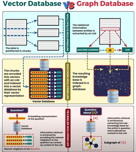 Graph Database vs Vector Database 的图像结果
