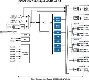 Si5332 6/8/12-Output Clock Generators - Skyworks Solutions Inc. | Mouser