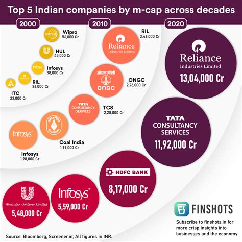 Top 5 Indian companies by market-cap across decades