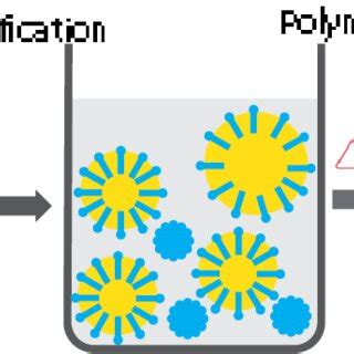 Image result for Emulsion Polymerization