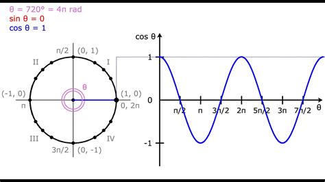 Image result for Cos Base Function