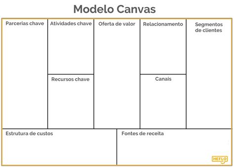 Os 3 Pilares do Modelo de Negócio Canvas Lean