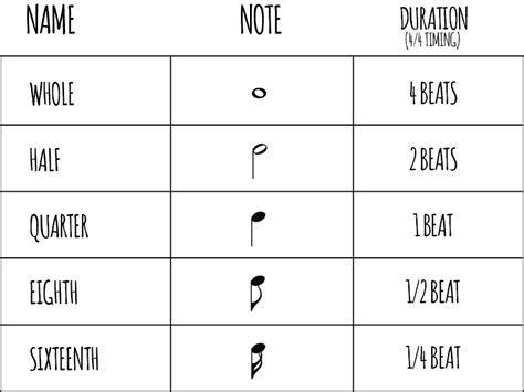 Image result for Note Duration
