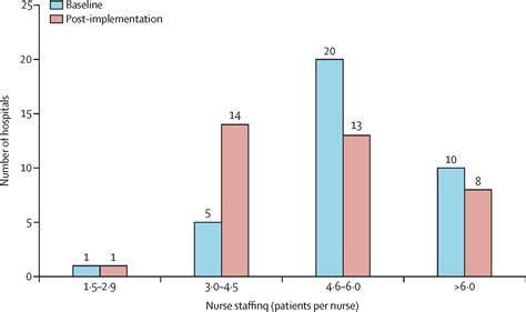 Effects of nurse-to-patient ratio legislation on nurse staffing and patient mortality ...