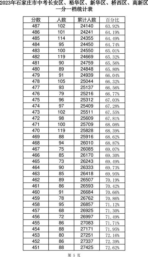 2021年石家庄市中考一分一档表发布！-新东方网