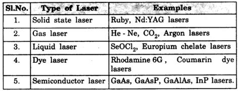 Characteristics, Basic components, Types of laser light