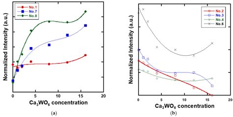 Thermal Evolutions to Glass-Ceramics Bearing Calcium Tungstate Crystals ...