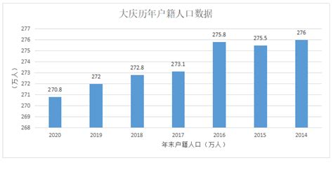 2020大庆各区县人口排行 大庆哪个区县人口最多
