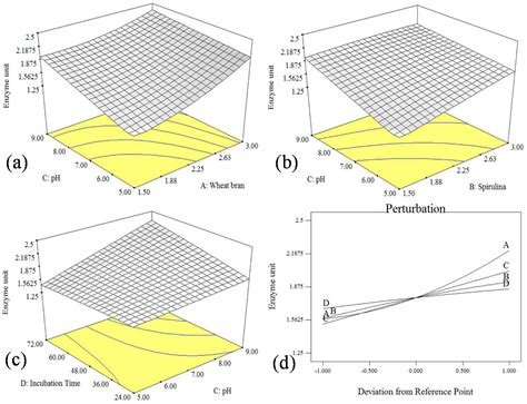 Cellulase Production from Bacillus subtilis SV1 and Its Application ...