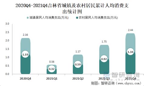 2019年吉林人均可支配收入、消费性支出、收支结构及城乡对比分析「图」_华经情报网_华经产业研究院