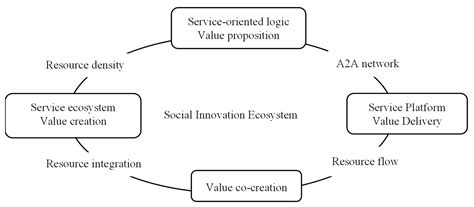 Exploring the Value Co-Creation of Cultural Creative Hotels: From the ...