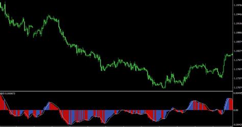 Best MACD Settings for 15 Minute Chart