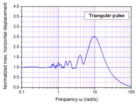 Seismic Design of Offshore Structures under Simplified Pulse-Like ...