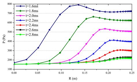 Numerical and Experimental Study on the Duration of Nozzle Starting of ...
