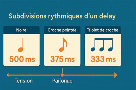 Delay bpm ms guitare : convertir BPM en millisecondes