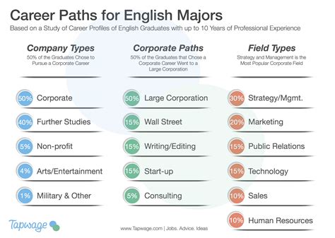 Career Possibilities for English Majors | Tapwage Job Search