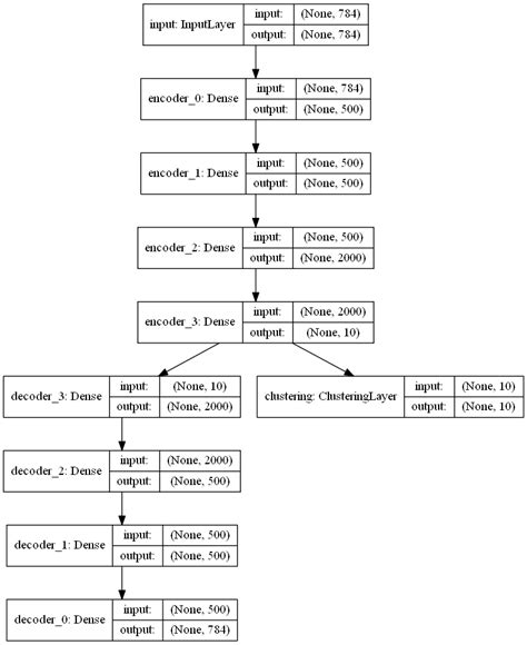Image result for Autoencoder Clustering
