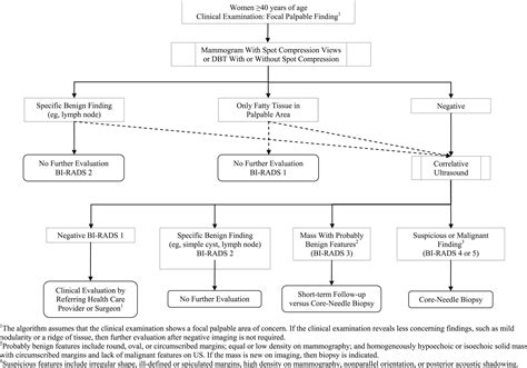 ACR Appropriateness Criteria® Palpable Breast Masses - Journal of the ...