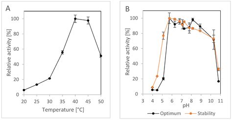 Application Potential of Cyanide Hydratase from Exidia glandulosa: Free ...