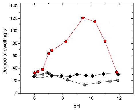 Double Photocrosslinked Responsive Hydrogels Based on Hydroxypropyl Guar