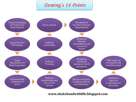Shakehand with Life: Deming's 14 Points