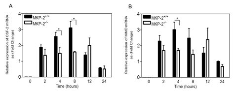 Whole Genome Microarray Analysis of DUSP4-Deletion Reveals A Novel Role ...