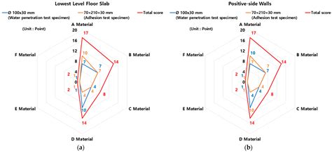Waterproofing Performance Evaluation and Grading Methods for Lowest ...