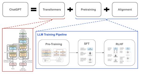 Image result for Algorithm Use in Development Chatgpt