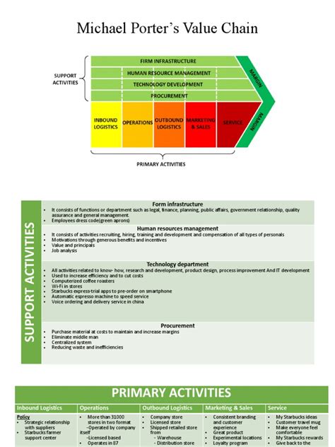 Starbucks Value Chain Analysis | Download Free PDF | Starbucks | Retail
