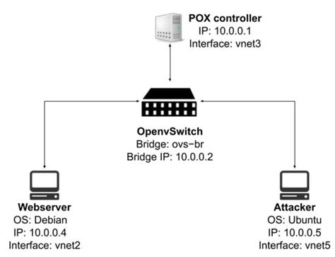 Toward an SDN-Based Web Application Firewall: Defending against SQL ...