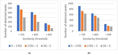 Hyphenation of Thermodesorption into GC × GC-TOFMS for Odorous Molecule ...