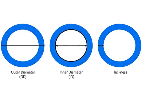 Pipe ID Meaning And ID (Inner Diameter) Size Calculation Formula
