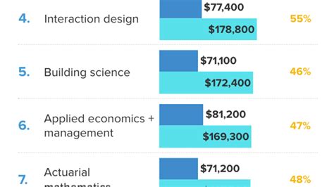 These are the top 10 highest-paying college majors — two have six ...