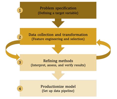 Image result for Machine Learning Scoring