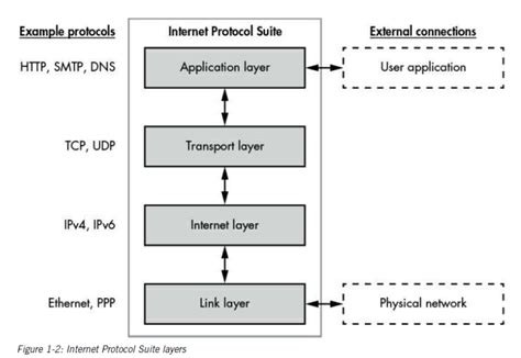 OSI Model with Real-Time Example 的图像结果