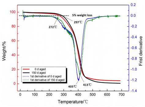 Investigations on Aging Behavior and Mechanism of Polyurea Coating in ...