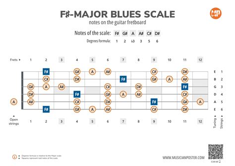 F#-Major Blues Scale Notes on the Guitar Fretboard